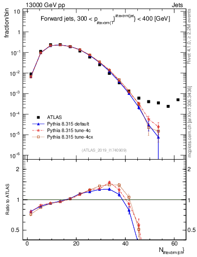 Plot of j.nch in 13000 GeV pp collisions