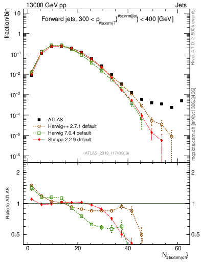 Plot of j.nch in 13000 GeV pp collisions