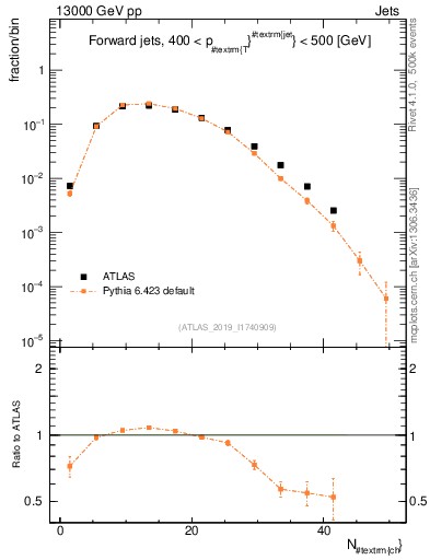 Plot of j.nch in 13000 GeV pp collisions