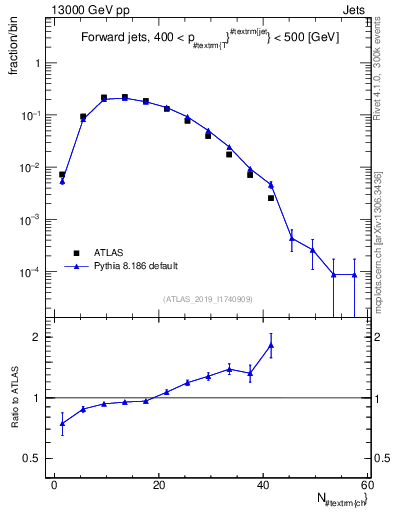 Plot of j.nch in 13000 GeV pp collisions