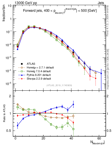 Plot of j.nch in 13000 GeV pp collisions