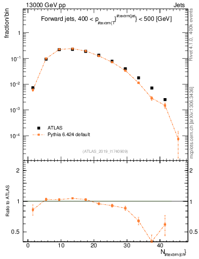 Plot of j.nch in 13000 GeV pp collisions