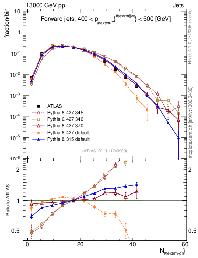 Plot of j.nch in 13000 GeV pp collisions
