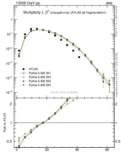 Plot of j.nch in 13000 GeV pp collisions