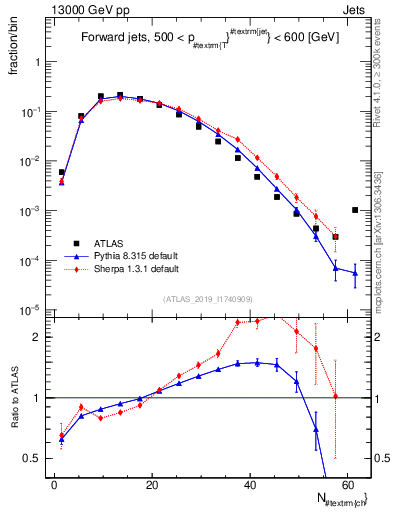 Plot of j.nch in 13000 GeV pp collisions