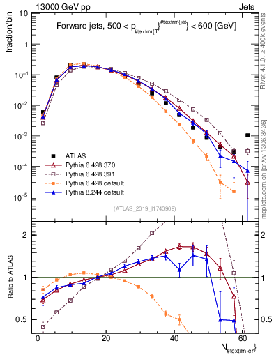 Plot of j.nch in 13000 GeV pp collisions