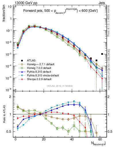 Plot of j.nch in 13000 GeV pp collisions