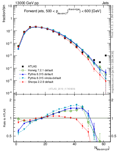 Plot of j.nch in 13000 GeV pp collisions