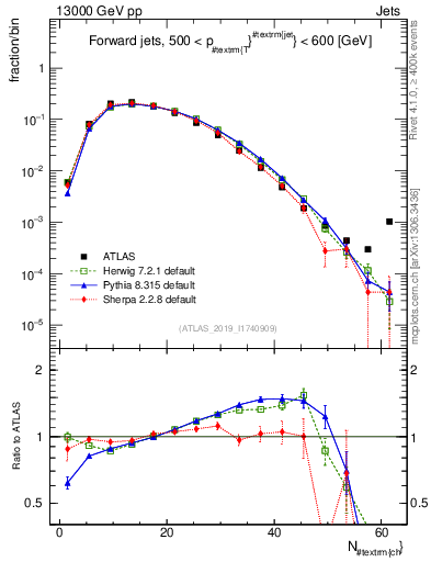 Plot of j.nch in 13000 GeV pp collisions