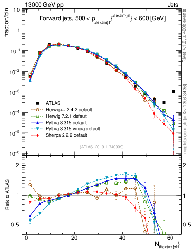 Plot of j.nch in 13000 GeV pp collisions