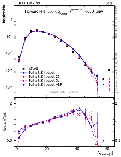 Plot of j.nch in 13000 GeV pp collisions