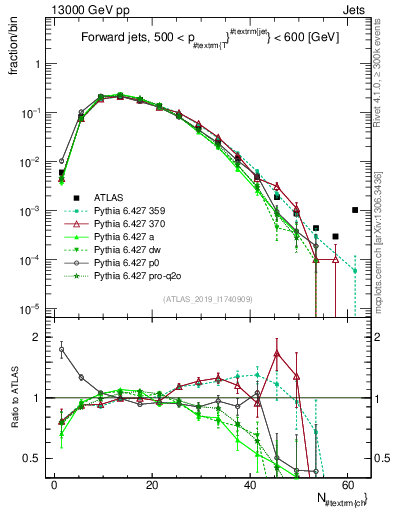 Plot of j.nch in 13000 GeV pp collisions