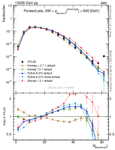 Plot of j.nch in 13000 GeV pp collisions
