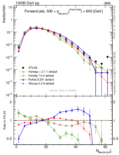 Plot of j.nch in 13000 GeV pp collisions