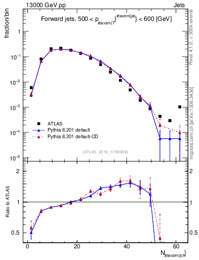 Plot of j.nch in 13000 GeV pp collisions