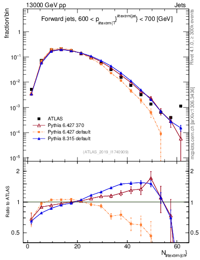 Plot of j.nch in 13000 GeV pp collisions