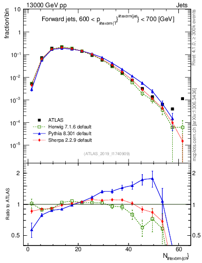 Plot of j.nch in 13000 GeV pp collisions