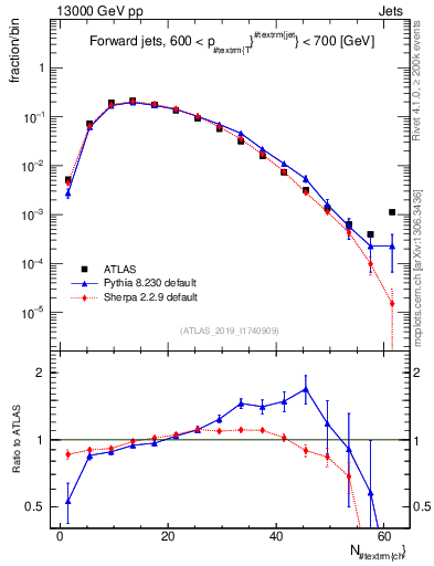 Plot of j.nch in 13000 GeV pp collisions
