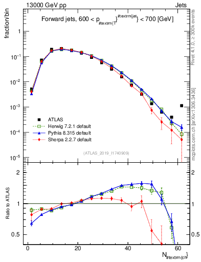 Plot of j.nch in 13000 GeV pp collisions