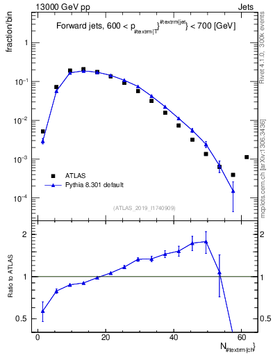 Plot of j.nch in 13000 GeV pp collisions