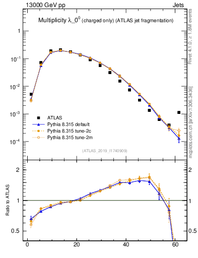 Plot of j.nch in 13000 GeV pp collisions