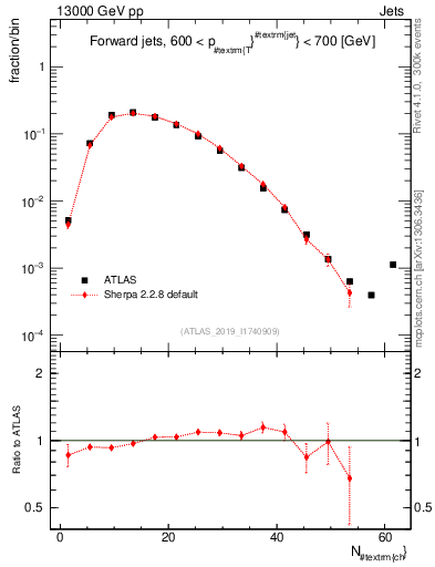 Plot of j.nch in 13000 GeV pp collisions