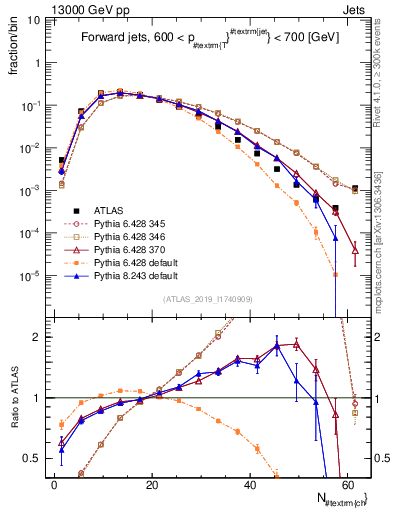 Plot of j.nch in 13000 GeV pp collisions
