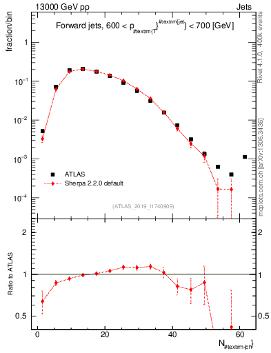 Plot of j.nch in 13000 GeV pp collisions