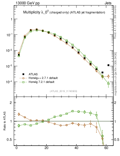 Plot of j.nch in 13000 GeV pp collisions