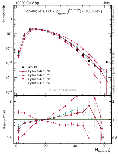 Plot of j.nch in 13000 GeV pp collisions