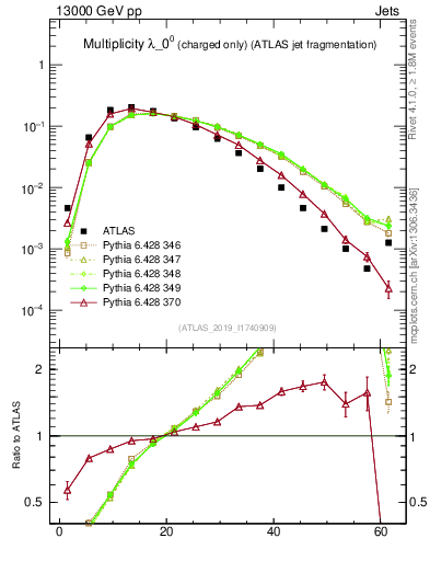 Plot of j.nch in 13000 GeV pp collisions