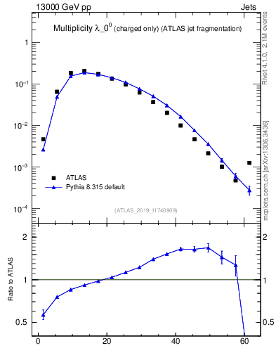 Plot of j.nch in 13000 GeV pp collisions