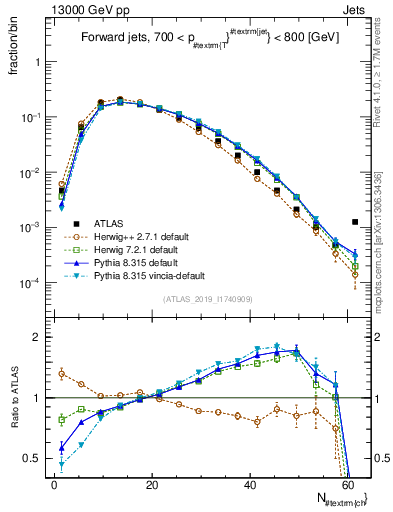 Plot of j.nch in 13000 GeV pp collisions