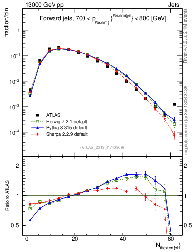 Plot of j.nch in 13000 GeV pp collisions