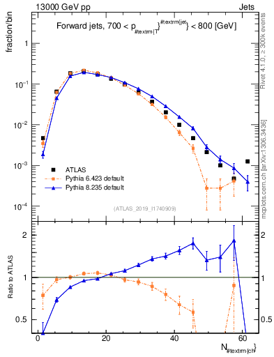 Plot of j.nch in 13000 GeV pp collisions
