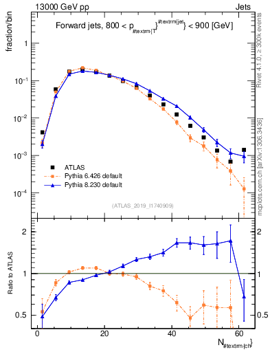 Plot of j.nch in 13000 GeV pp collisions
