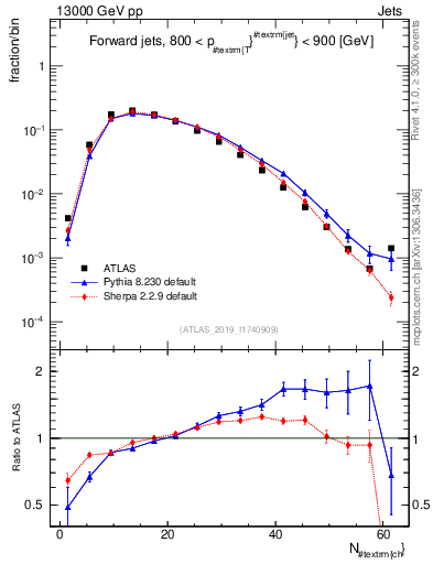 Plot of j.nch in 13000 GeV pp collisions