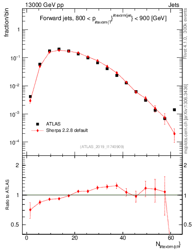 Plot of j.nch in 13000 GeV pp collisions