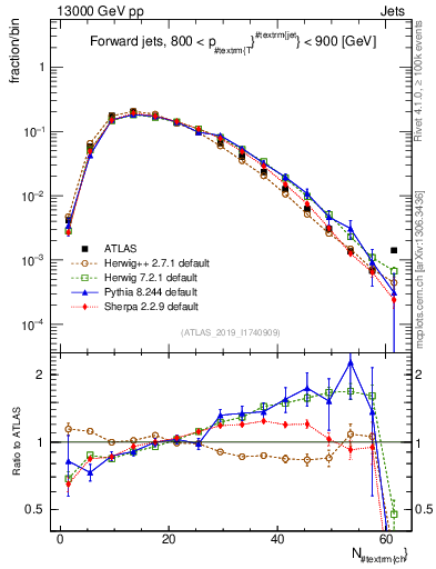 Plot of j.nch in 13000 GeV pp collisions