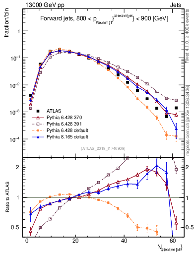 Plot of j.nch in 13000 GeV pp collisions