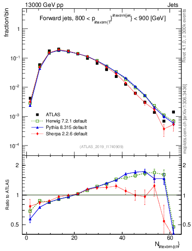 Plot of j.nch in 13000 GeV pp collisions
