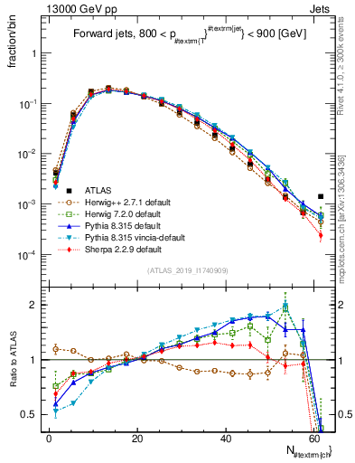 Plot of j.nch in 13000 GeV pp collisions