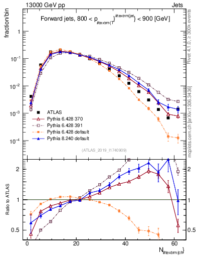 Plot of j.nch in 13000 GeV pp collisions
