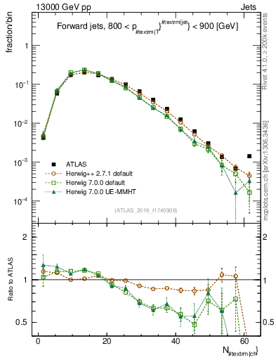 Plot of j.nch in 13000 GeV pp collisions