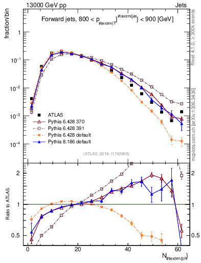 Plot of j.nch in 13000 GeV pp collisions