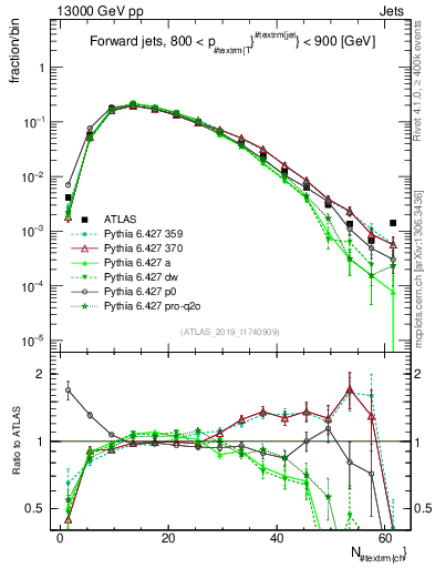 Plot of j.nch in 13000 GeV pp collisions