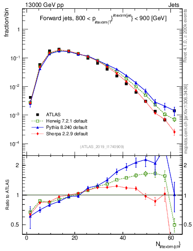 Plot of j.nch in 13000 GeV pp collisions