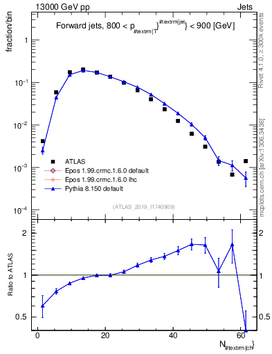 Plot of j.nch in 13000 GeV pp collisions