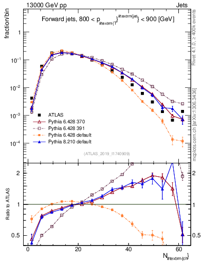 Plot of j.nch in 13000 GeV pp collisions