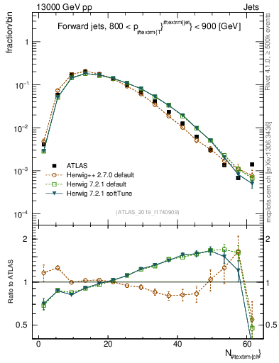 Plot of j.nch in 13000 GeV pp collisions